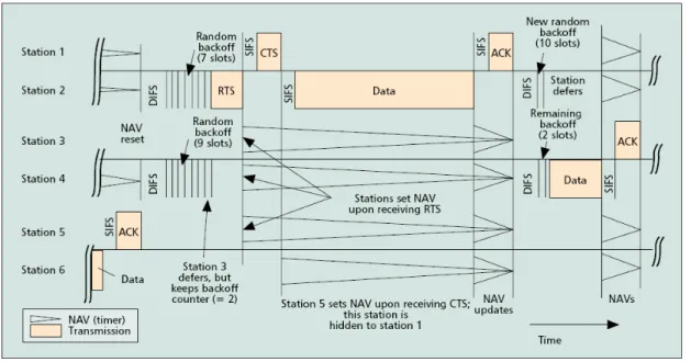 Figure 2.6: DCF enhanced with CTS/RTS mechanism [9] 