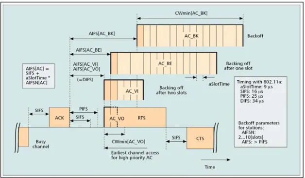 Figure 2.9: Correlations between AC and EDCA parameters [3] 