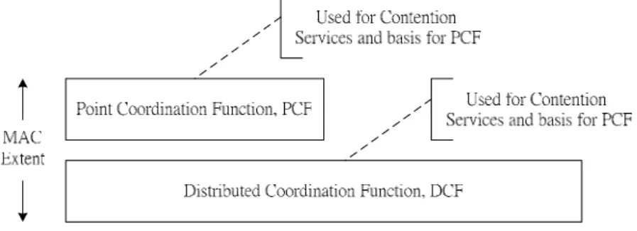 Fig. 2.2 The IEEE 802.11 MAC Architecture 