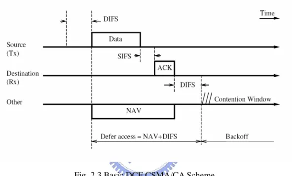 Fig. 2.3 Basic DCF CSMA/CA Scheme 