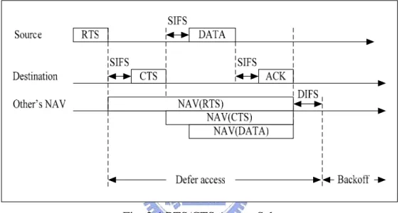 Fig. 2.4 RTS/CTS Access Scheme 