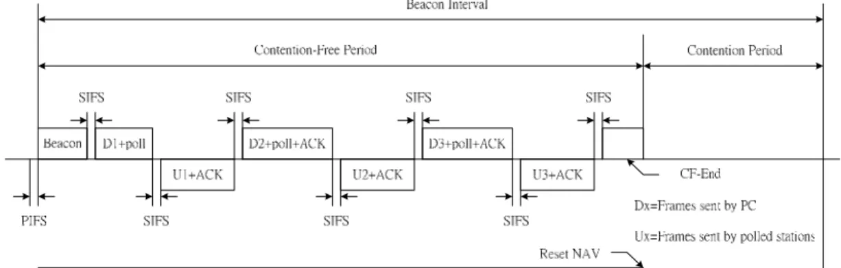 Fig. 2.5 PCF and DCF Cycles 