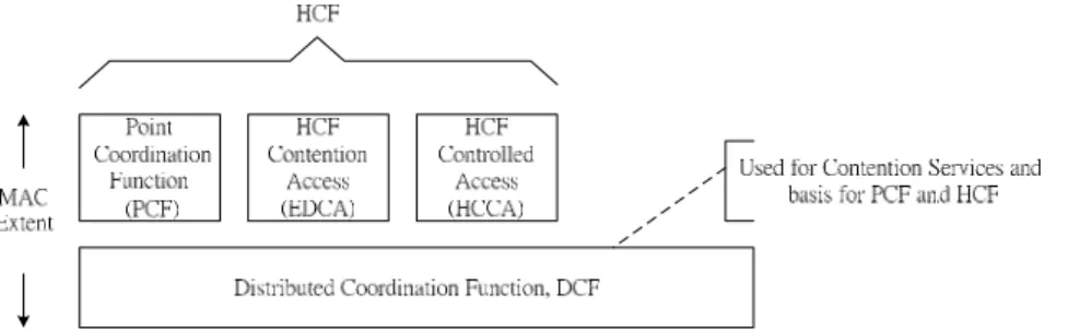 Fig. 2.6 Diagram of IEEE 802.11e Architecture 