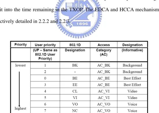 Table 2.1 Mapping of IEEE 802.1D User Priority to Access Category 