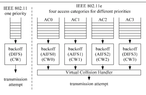 Fig. 2.7 DCF and EDCA Comparison 