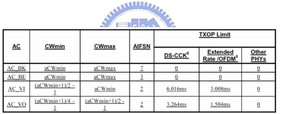 Table 2.2 the Default EDCA Parameter Set 