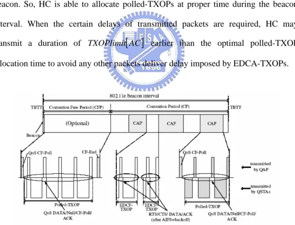 Fig. 2.9 A Typical HCF Beacon Interval [7] 