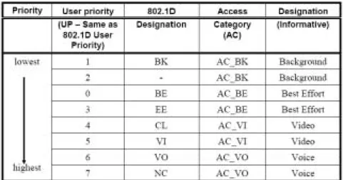 Table 1 Mapping of IEEE 802.1D User Priority to Access Category 