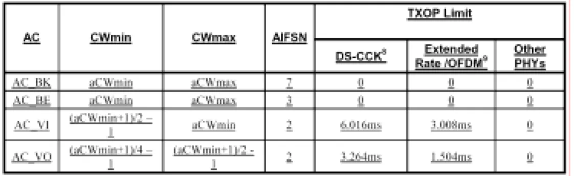 Table 2 The Default EDCA Parameter Set 