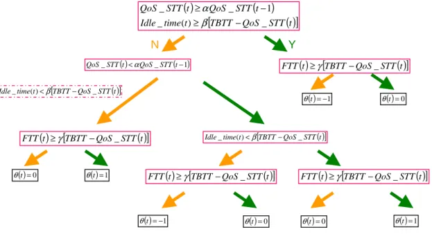 Fig. 4 The Control Mechanism at the  t -th interval 