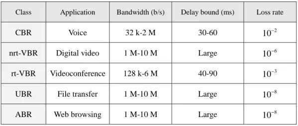 Table 3 QoS requirements of different kind of traffic [11] 