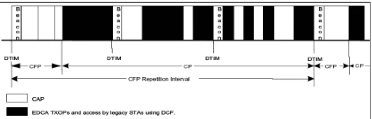 Fig. 5 CFP, CAP, and CP periods in IEEE 802.11e [2] 