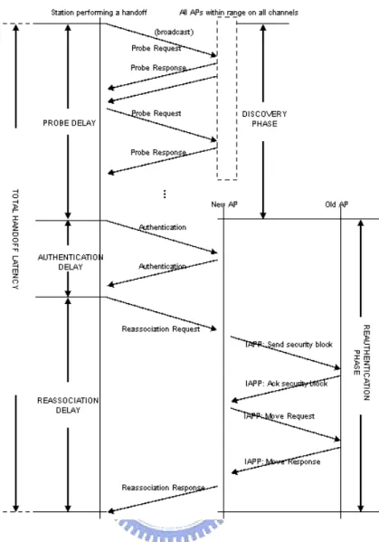 Fig. 1. Standard IEEE802.11 handoff procedures [9] 