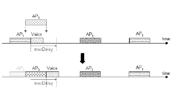Fig. 5 describes the procedure to insert a scanning slot into the scheduled list. A time slot  for beacon-listening (i.e