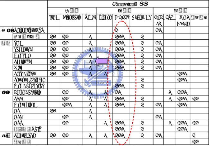 表 4- 9：無線通訊技術於 IA 的應用 