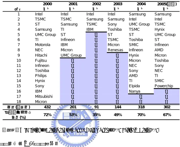 表 5- 2：全球晶圓廠超過十億美元資本支出排名表 