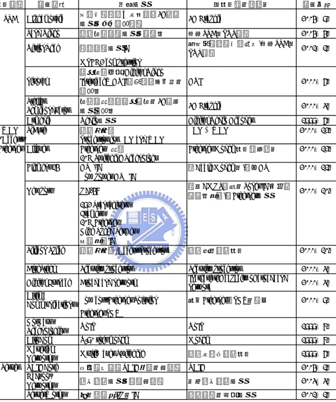 表 6- 1：近五年 Broadcom 的購併案(續)  產品領域 購併對象 取得技術 和產品線的關聯性 購併日期 STB Alphamosaic 先進行動影像、多媒體與3D繪圖 技術的頂尖開發廠商 3D Graphic 2004年9月 Sand Video 進階視訊壓縮技術的領導者 涉足STB和PVR領域 2004年4月 VisionTech 影像壓縮技術IC 將各個寬頻傳收器結合,涉足STB和 PVR領域 2001年1月 MPEG2 compression Pivotal 數位視訊介面(Digital 