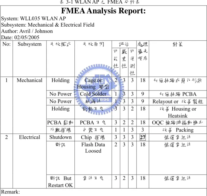 表 3-1 WLAN AP 之 FMEA 分析表 