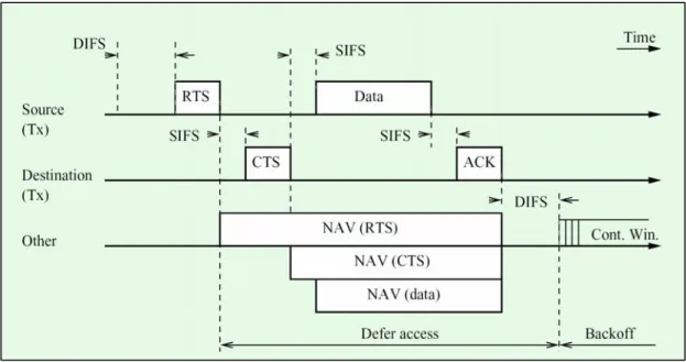 Figure 2.2: Basic operation of DCF (Including RTS/CTS mechanism) [14] 