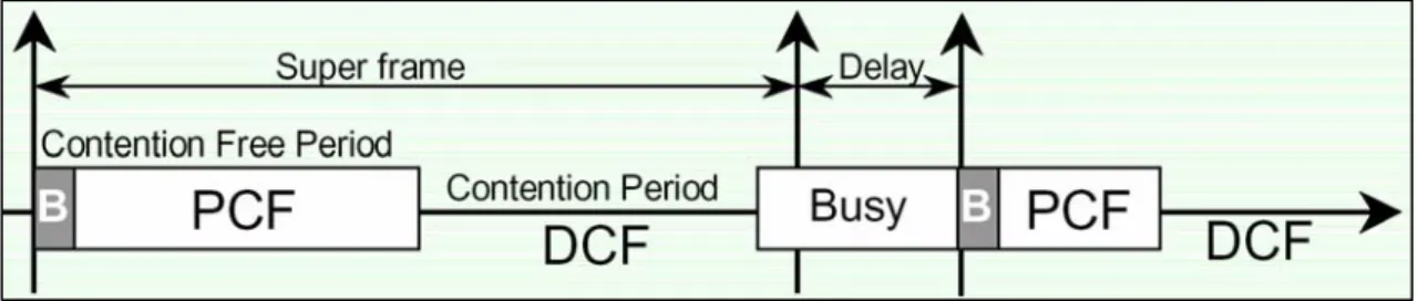Figure 2.3: The structure of Super frame and the possible delay of TBTT [14] 