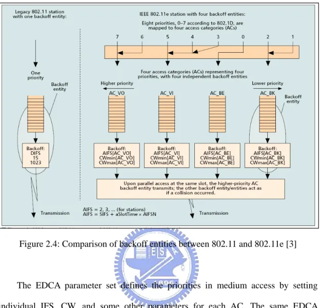 Figure 2.4: Comparison of backoff entities between 802.11 and 802.11e [3] 