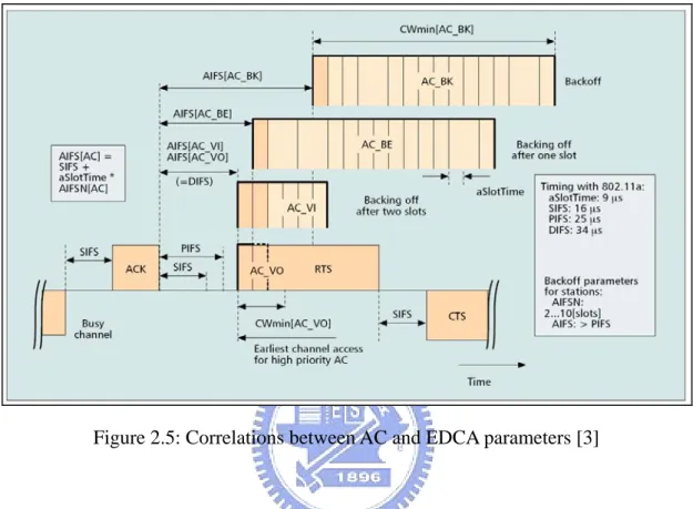 Figure 2.5: Correlations between AC and EDCA parameters [3] 