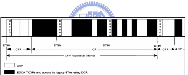 Figure 2.6: CFP, CAP, and CP periods in IEEE 802.11e [2] 
