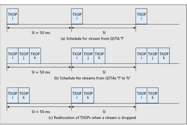 Figure 3.1: Structure of service interval in referenced scheduler [16] 