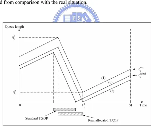 Figure 3.3: The diagram of queue length evolution for a TS [6] 