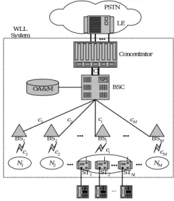 Figure 1. A Typical WLL Architecture 