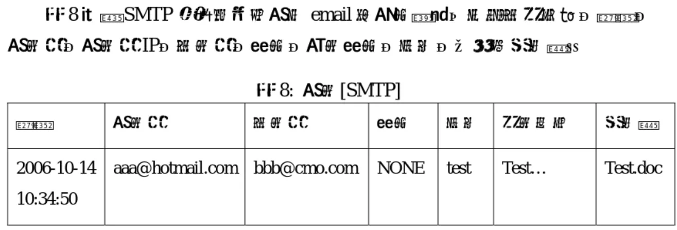 表 8 記錄 SMTP 清單每封所寄出 email 的基本資訊，包括收信日期、時間、 寄件者、寄件者 IP、收件者、副本、密件副本、主旨、大小和附加檔。  表 8:  寄件[SMTP]  時間  寄件者  收件者  副本  主旨 信件內文  附加檔  2006-10-14  10:34:50 