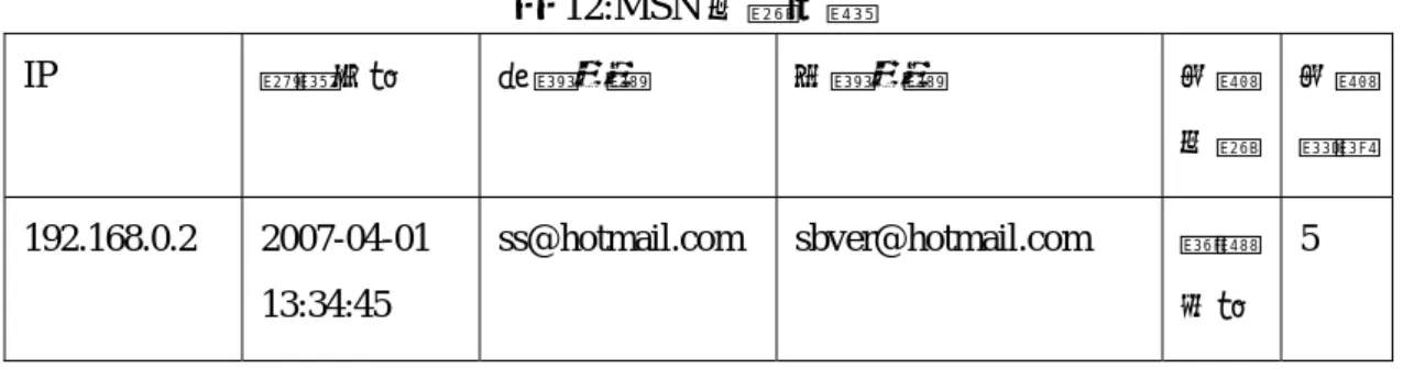 表 12:MSN 內容記錄  IP  時間日期  發話帳號  收話帳號  交談 內容  交談筆數 192.168.0.2 2007-04-01  13:34:45  ss@hotmail.com sbver@hotmail.com  會議 延期  5  5