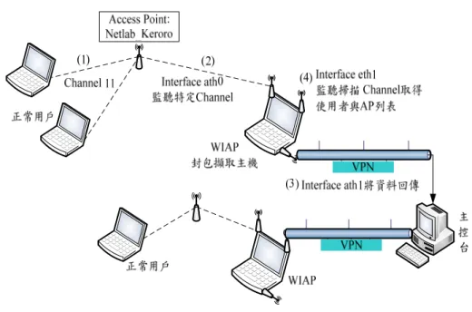 圖 10:  本研究監聽環境架構  (1)  環境簡述 