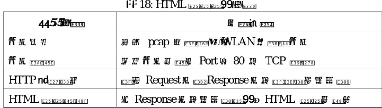 表 18: HTML 頁面重組流程  處理流程  內容描述  封包抓取  利用 pcap 函數庫從 WLAN 中截獲封包  封包過濾  分析封包並擷取 Port 為 80  的 TCP 資料  HTTP 訊息解析  確定 Request 包與 Response 包的確認號和序列號  HTML 頁面瀏覽  以 Response 包的序列號重組、HTML  頁面並顯示 