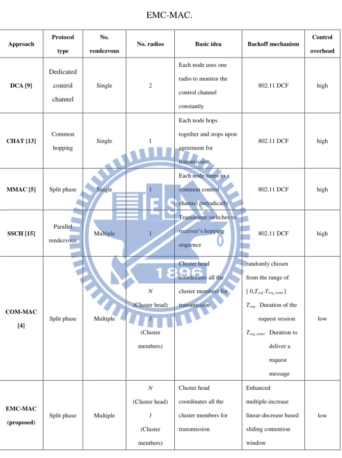 Table I. Comparison of existing multi-channel MAC protocols with proposed  EMC-MAC.  Approach  Protocol  type  No