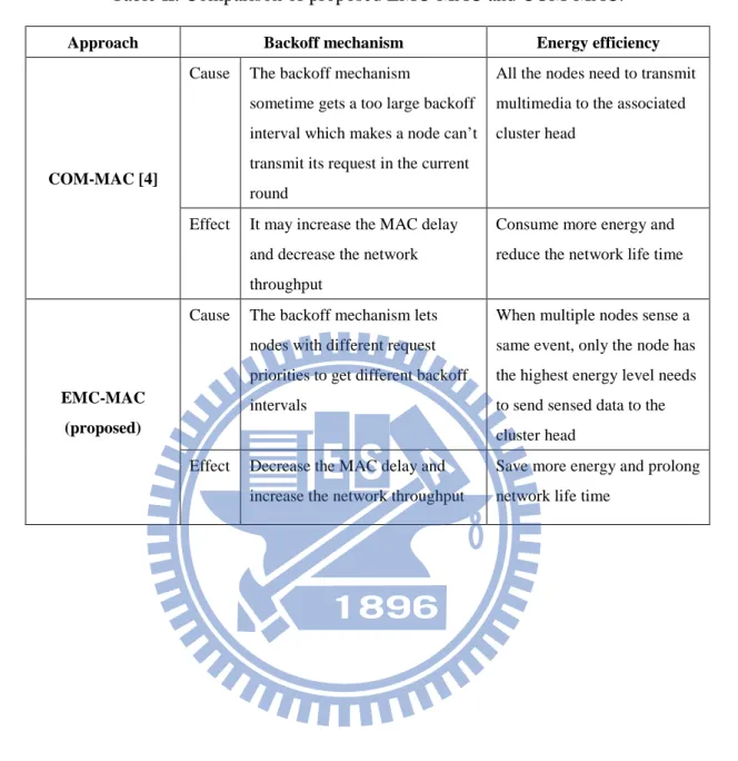 Table II. Comparison of proposed EMC-MAC and COM-MAC. 