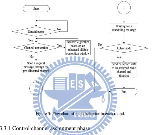 Figure 5: Flowchart of node behavior in each round.