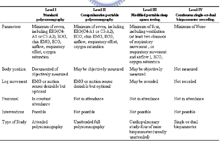 Table 1: Sleep-apnea evaluation studies (6-hour overnight recording minimum) 