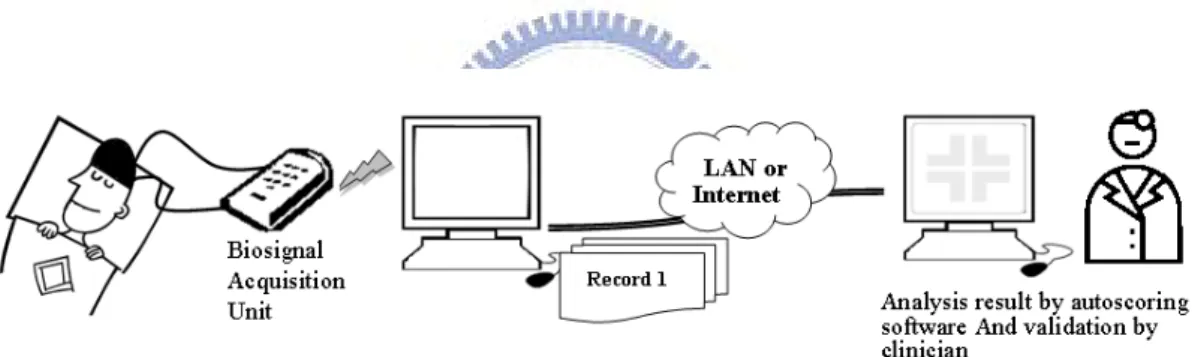 Fig. 2- 1: Diagram of Wireless polysomnography system overview 