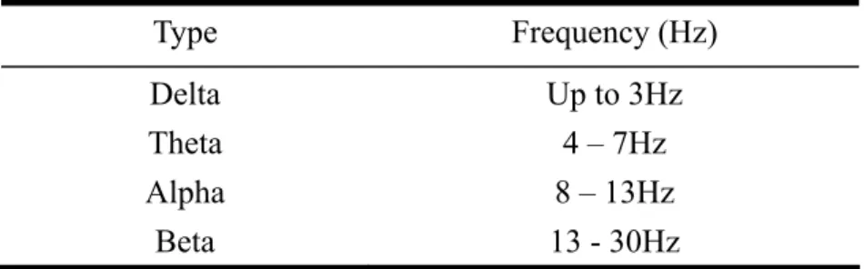 Table 3: Common band of EEG [46]  Type Frequency  (Hz)  Delta  Up to 3Hz  Theta  4 – 7Hz  Alpha  8 – 13Hz  Beta  13 - 30Hz 