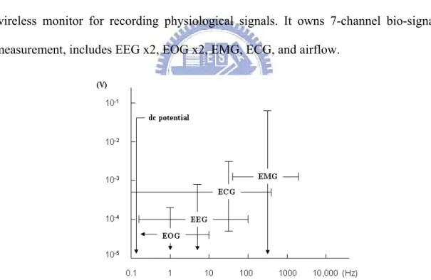 Fig. 3- 2: Voltage and frequency ranges of some common biopotential signals [38] 