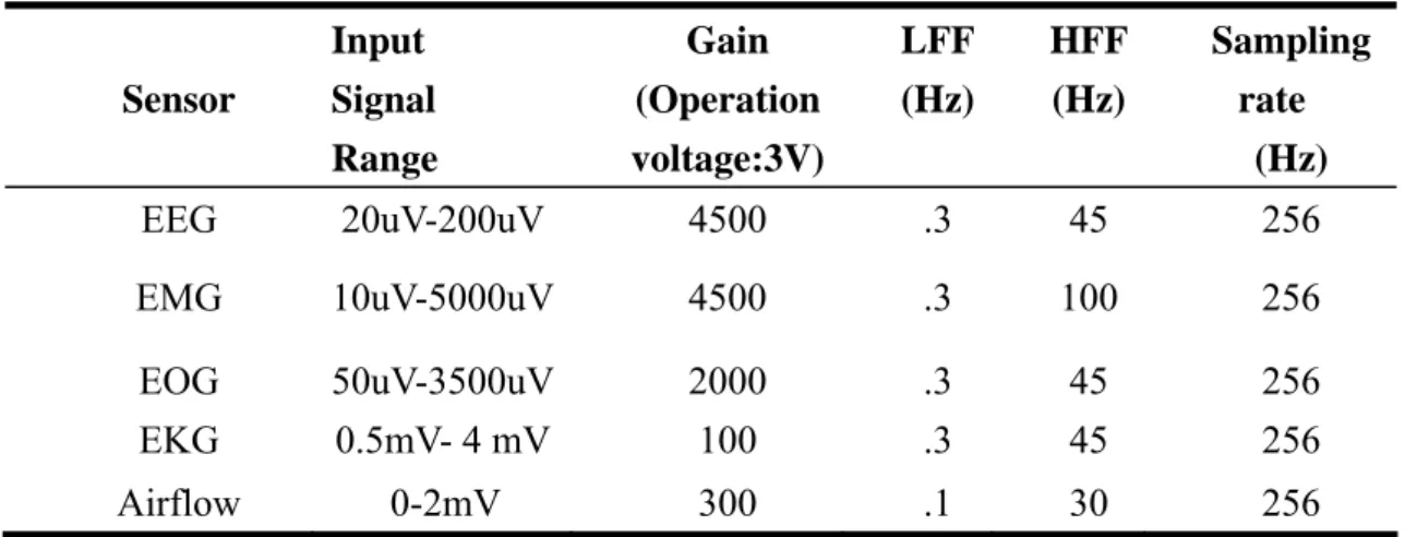 Table 6: Specification for various kinds of bio-sensors  Input   Signal  Gain  (OperationSensor  Range  voltage:3V)  LFF(Hz) HFF (Hz)  Sampling rate (Hz)  EEG 20uV-200uV 4500  .3 45    256  EMG 10uV-5000uV 4500  .3 100  256  EOG 50uV-3500uV 2000  .3  45  2