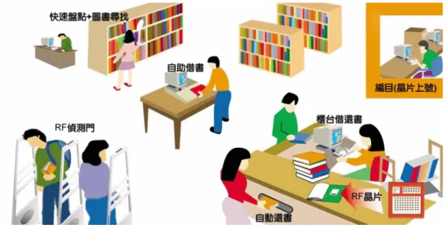 圖 2 RFID 圖書管理 
