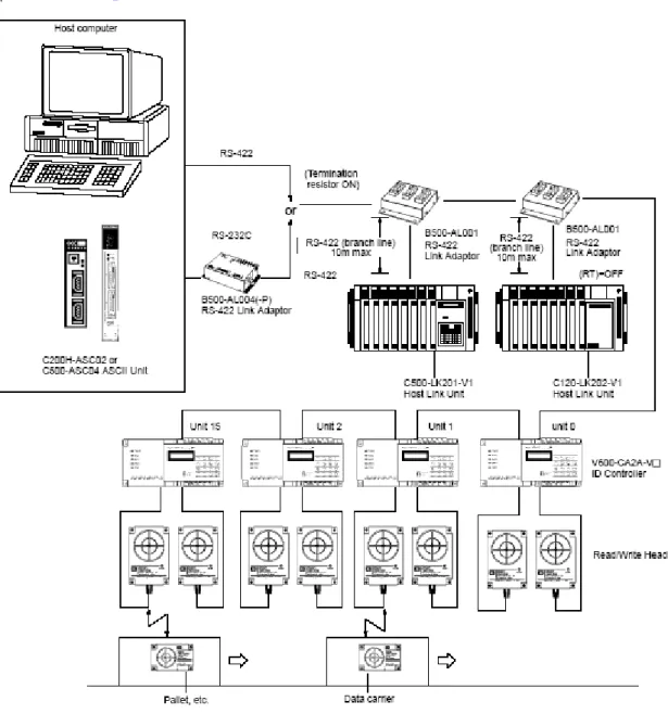 圖  14 RFID Network 