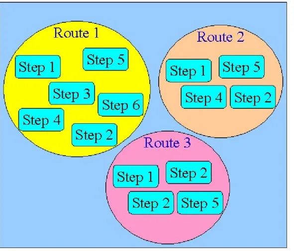 圖  16 Route &amp; Step 