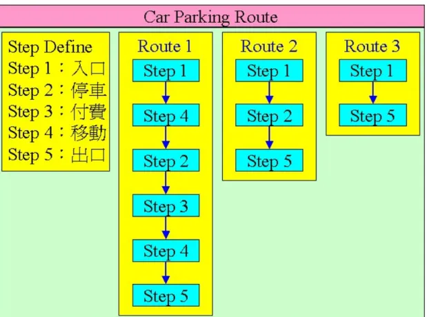 圖  17 Car Parking Route 
