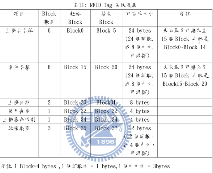 表 11 說明本研究針對 RFID Tag 區塊之定義:Block 0~5 為主機台名稱，block  15~20 為零件名稱，block 30~31 為上機日期，block 32~32 為使用壽命，block 34~34 為上機壽命限制，block 35~37 為維修廠商，如表 11 所示:  表11: RFID Tag 區塊定義  項目  Block  數目  起始  Block  結束  Block  可存放大小  備註 