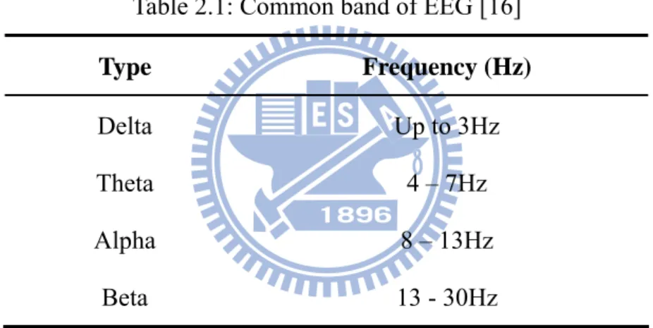 Table 2.1: Common band of EEG [16] 