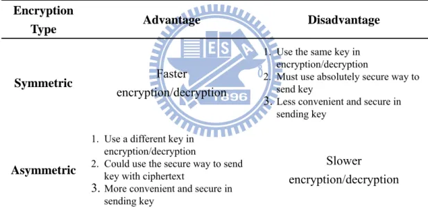 Table 2.4: The features analysis of symmetric and asymmetric encryption algorithm  Encryption 