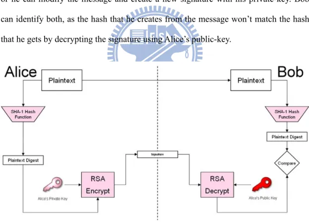 Figure 2.17 showed Digital Signature architecture. When Bob receives the  plaintext-signature pair from Alice, he hashes the plaintext, with the same hash  algorithm that Alice used, to generate a hash, and decrypts the Sign with Alice’s  public-key to gen